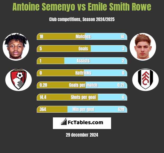 Antoine Semenyo vs Emile Smith Rowe h2h player stats