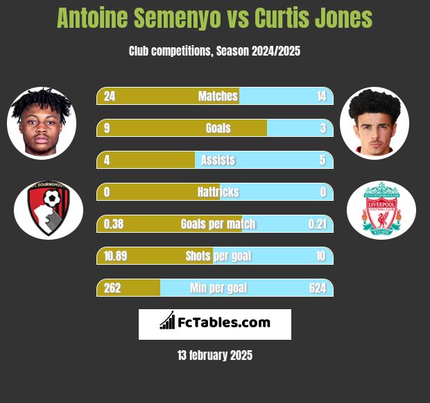 Antoine Semenyo vs Curtis Jones h2h player stats