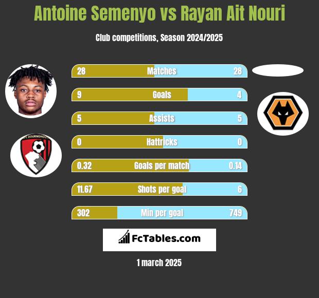 Antoine Semenyo vs Rayan Ait Nouri h2h player stats