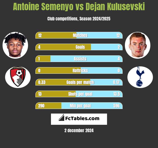 Antoine Semenyo vs Dejan Kulusevski h2h player stats