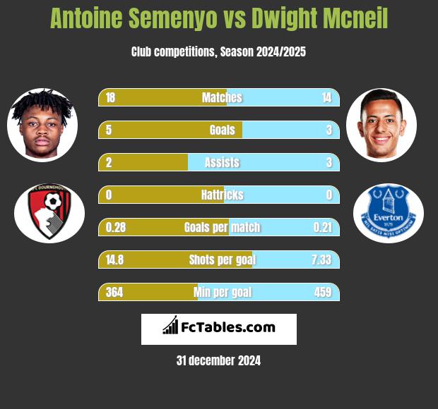 Antoine Semenyo vs Dwight Mcneil h2h player stats