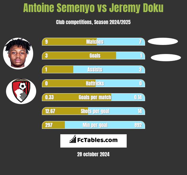 Antoine Semenyo vs Jeremy Doku h2h player stats