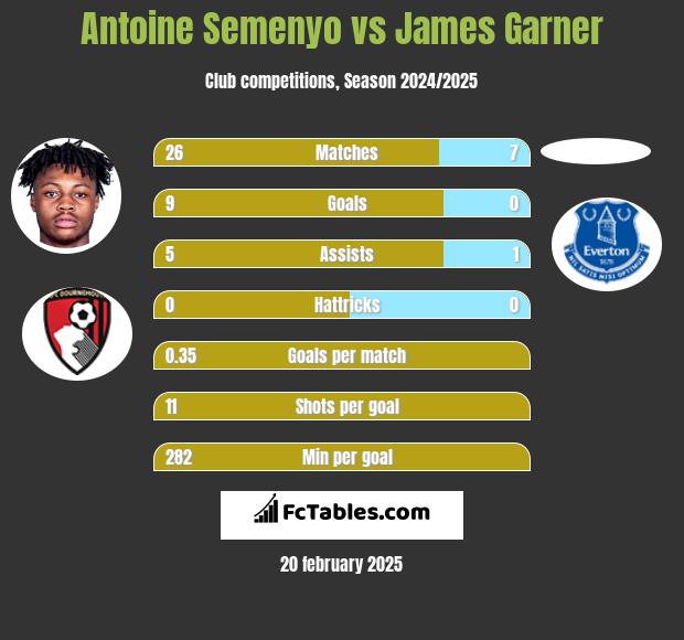 Antoine Semenyo vs James Garner h2h player stats