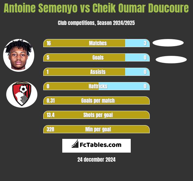 Antoine Semenyo vs Cheik Oumar Doucoure h2h player stats