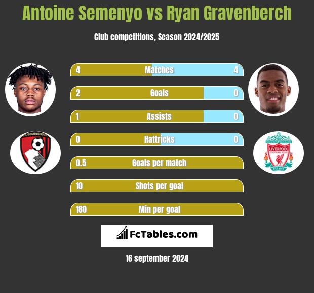 Antoine Semenyo vs Ryan Gravenberch h2h player stats