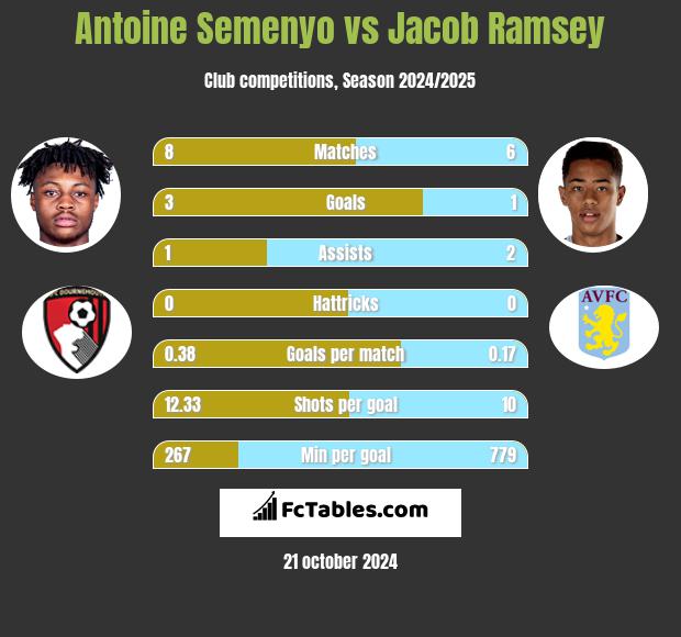 Antoine Semenyo vs Jacob Ramsey h2h player stats