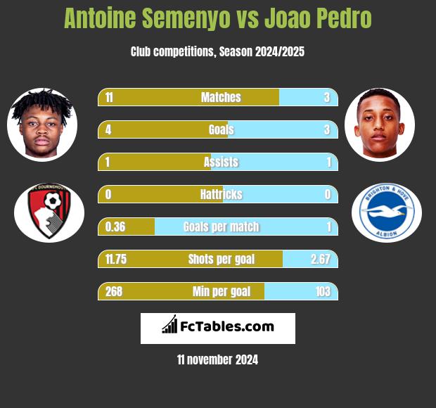 Antoine Semenyo vs Joao Pedro h2h player stats