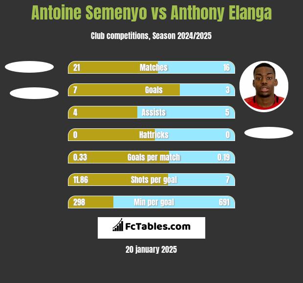 Antoine Semenyo vs Anthony Elanga h2h player stats