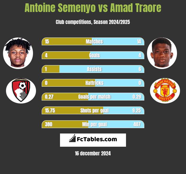 Antoine Semenyo vs Amad Traore h2h player stats