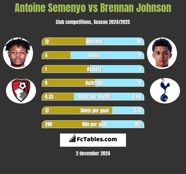 Antoine Semenyo vs Brennan Johnson h2h player stats