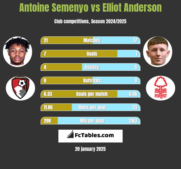 Antoine Semenyo vs Elliot Anderson h2h player stats