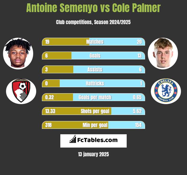 Antoine Semenyo vs Cole Palmer h2h player stats