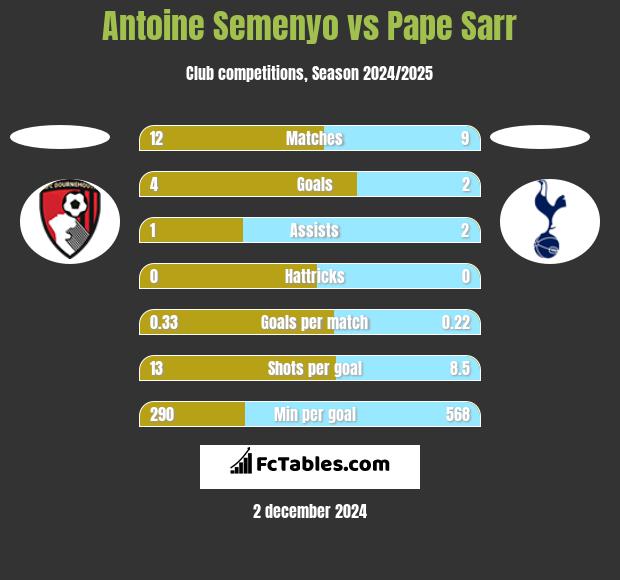 Antoine Semenyo vs Pape Sarr h2h player stats