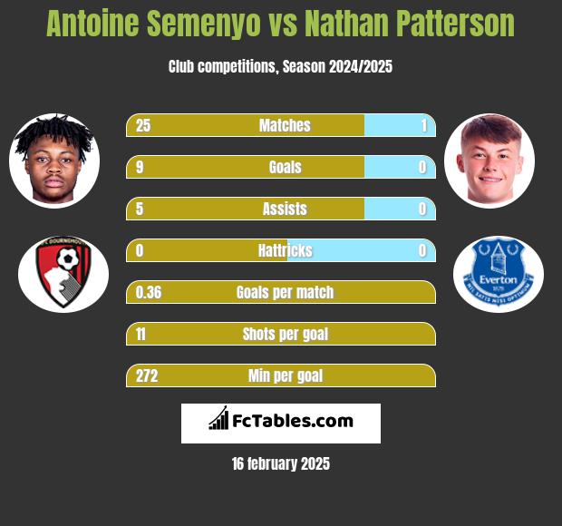 Antoine Semenyo vs Nathan Patterson h2h player stats