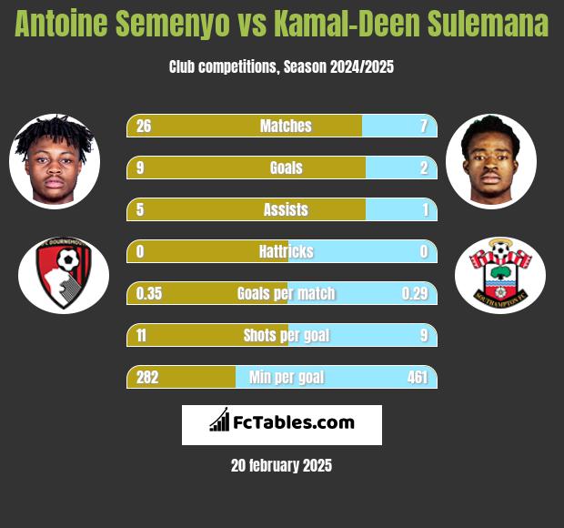 Antoine Semenyo vs Kamal-Deen Sulemana h2h player stats