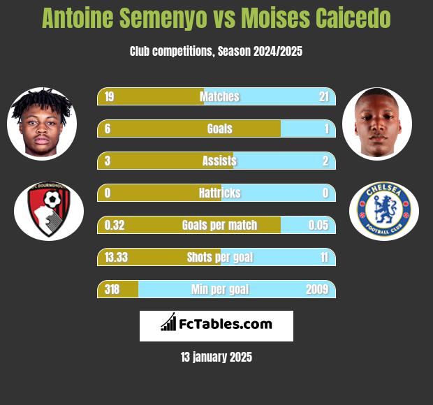 Antoine Semenyo vs Moises Caicedo h2h player stats