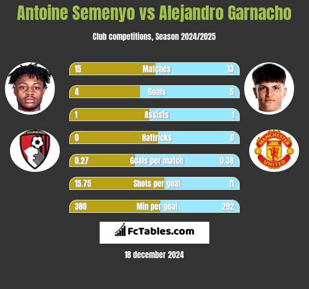 Antoine Semenyo vs Alejandro Garnacho h2h player stats