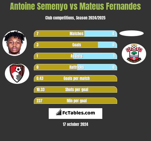 Antoine Semenyo vs Mateus Fernandes h2h player stats