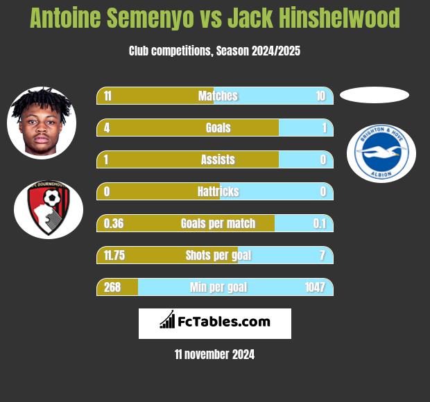 Antoine Semenyo vs Jack Hinshelwood h2h player stats