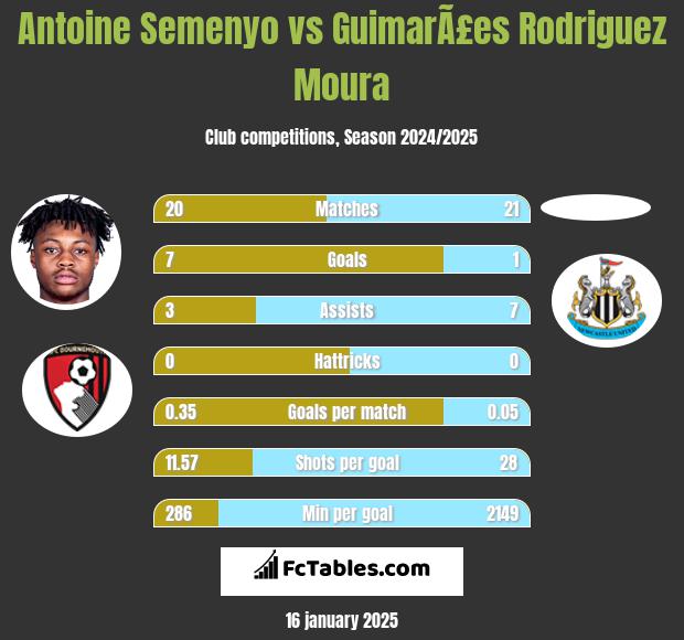 Antoine Semenyo vs GuimarÃ£es Rodriguez Moura h2h player stats