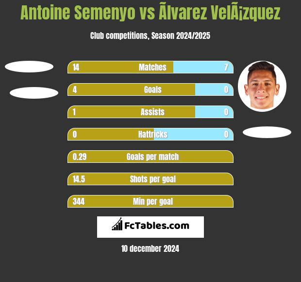 Antoine Semenyo vs Ãlvarez VelÃ¡zquez h2h player stats