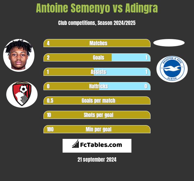 Antoine Semenyo vs Adingra h2h player stats