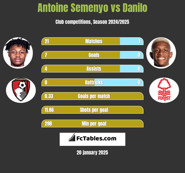 Antoine Semenyo vs Danilo h2h player stats