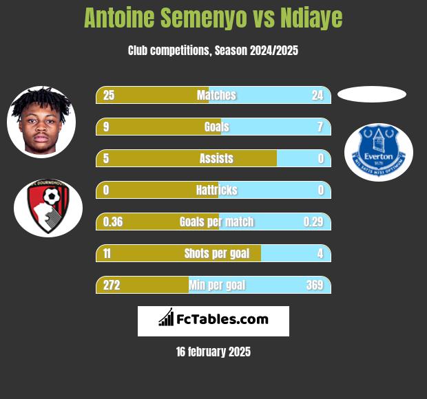 Antoine Semenyo vs Ndiaye h2h player stats