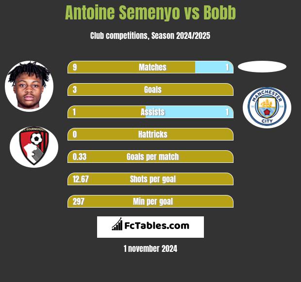 Antoine Semenyo vs Bobb h2h player stats