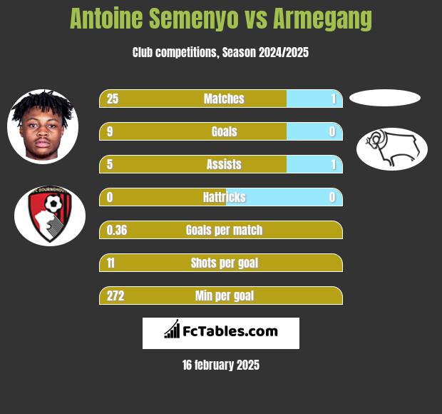 Antoine Semenyo vs Armegang h2h player stats