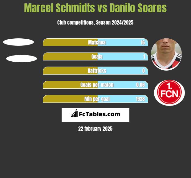 Marcel Schmidts vs Danilo Soares h2h player stats