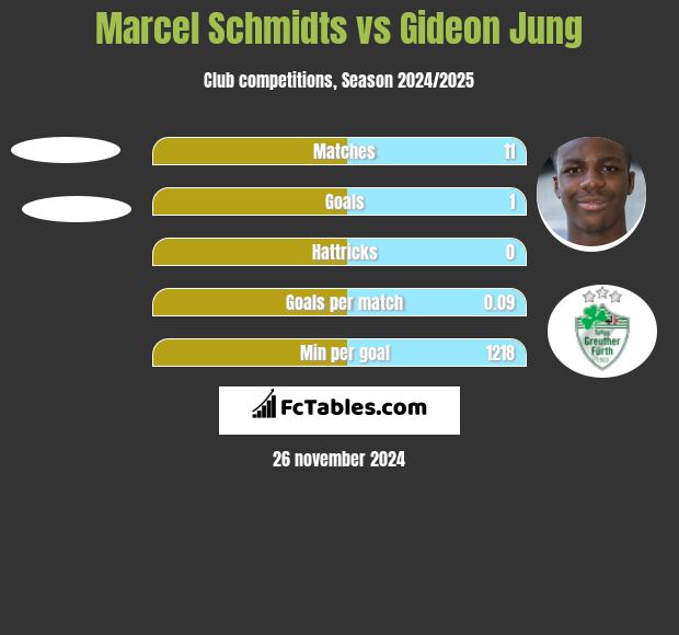 Marcel Schmidts vs Gideon Jung h2h player stats