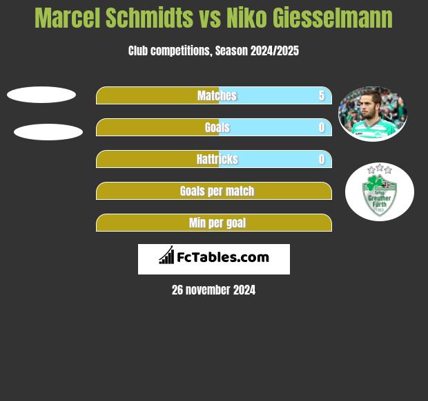 Marcel Schmidts vs Niko Giesselmann h2h player stats