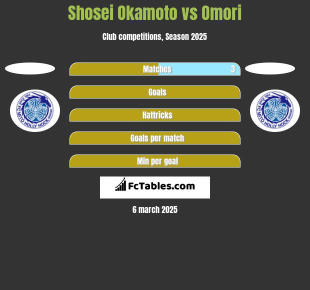 Shosei Okamoto vs Omori h2h player stats