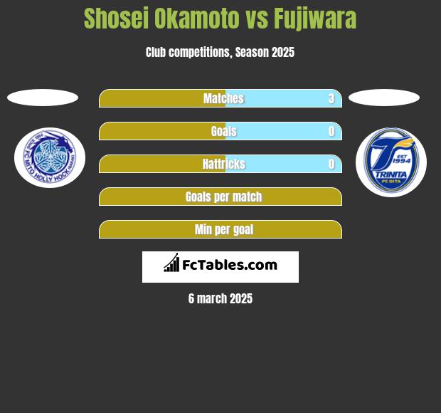 Shosei Okamoto vs Fujiwara h2h player stats