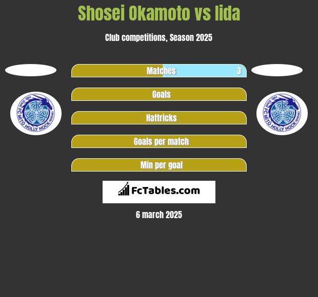 Shosei Okamoto vs Iida h2h player stats