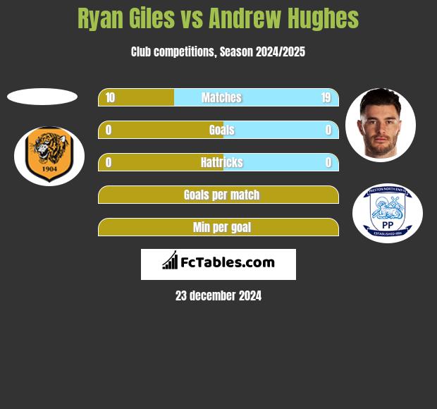 Ryan Giles vs Andrew Hughes h2h player stats