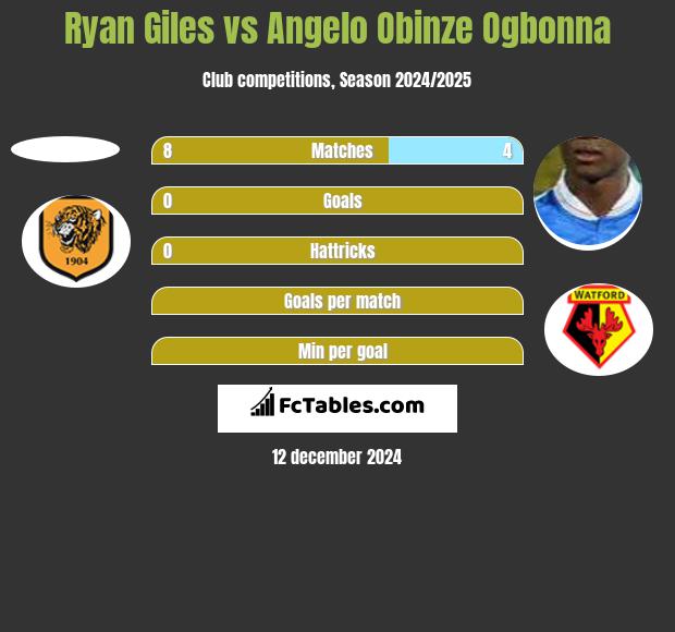 Ryan Giles vs Angelo Obinze Ogbonna h2h player stats