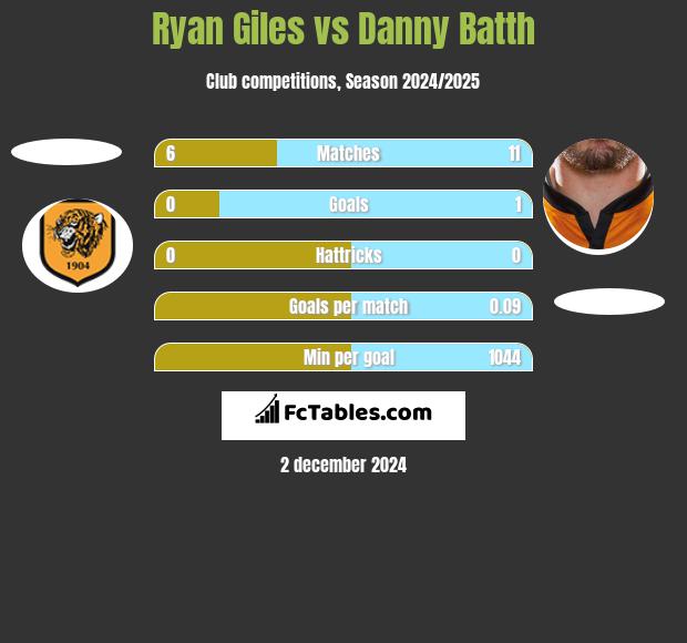 Ryan Giles vs Danny Batth h2h player stats