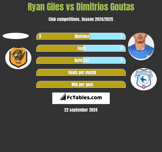 Ryan Giles vs Dimitrios Goutas h2h player stats