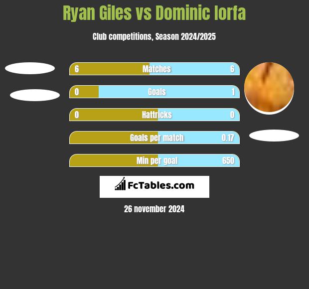 Ryan Giles vs Dominic Iorfa h2h player stats