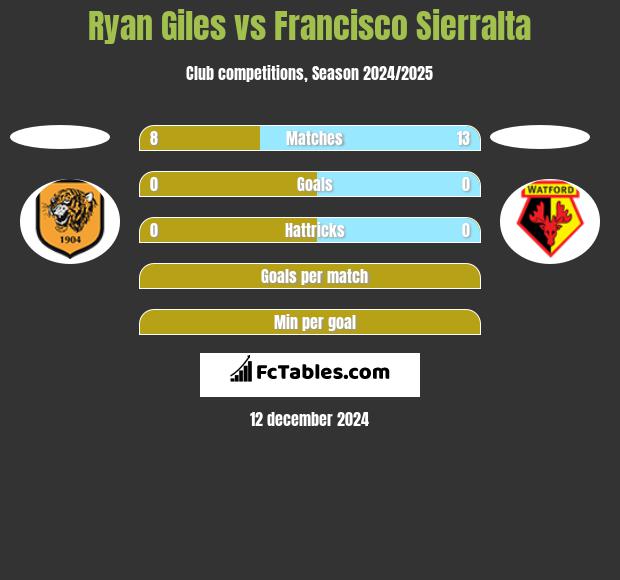 Ryan Giles vs Francisco Sierralta h2h player stats