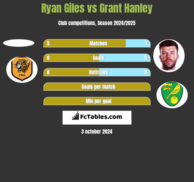 Ryan Giles vs Grant Hanley h2h player stats