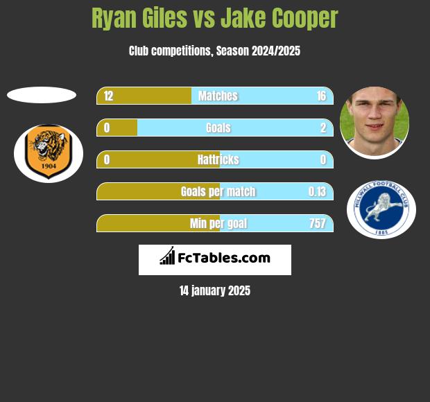 Ryan Giles vs Jake Cooper h2h player stats