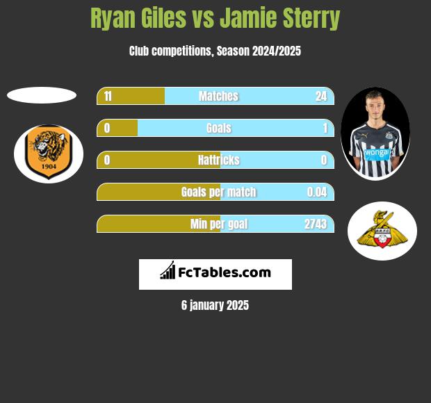 Ryan Giles vs Jamie Sterry h2h player stats