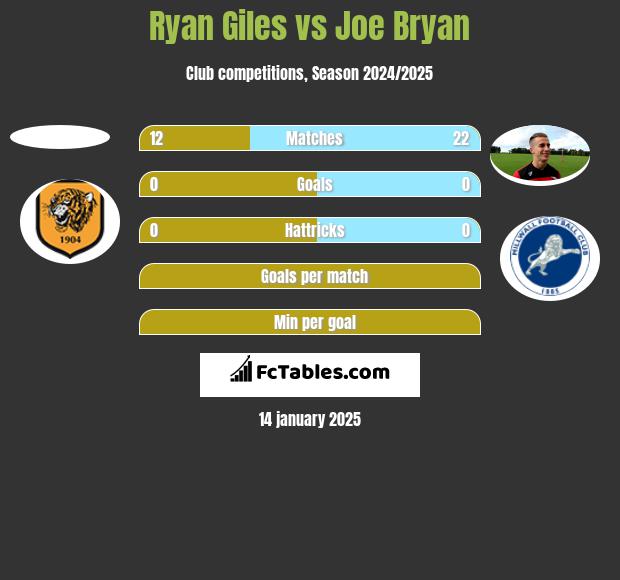 Ryan Giles vs Joe Bryan h2h player stats