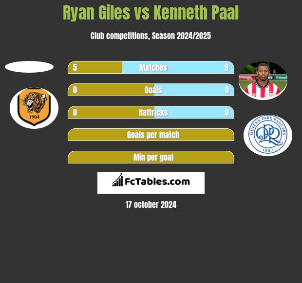 Ryan Giles vs Kenneth Paal h2h player stats