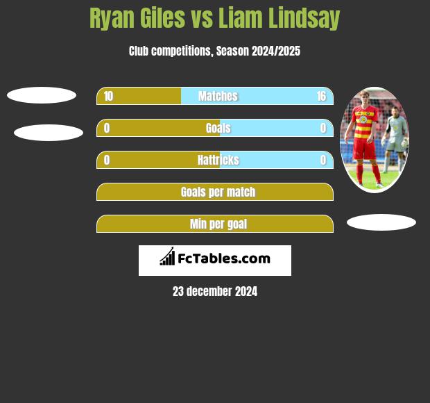 Ryan Giles vs Liam Lindsay h2h player stats