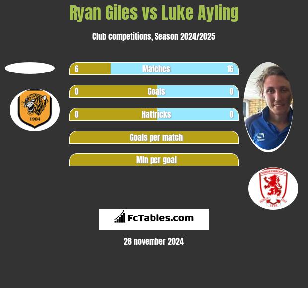 Ryan Giles vs Luke Ayling h2h player stats