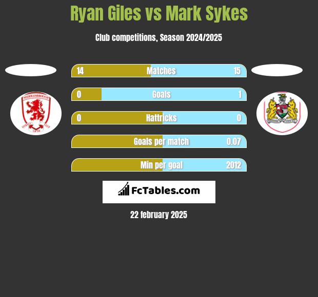 Ryan Giles vs Mark Sykes h2h player stats